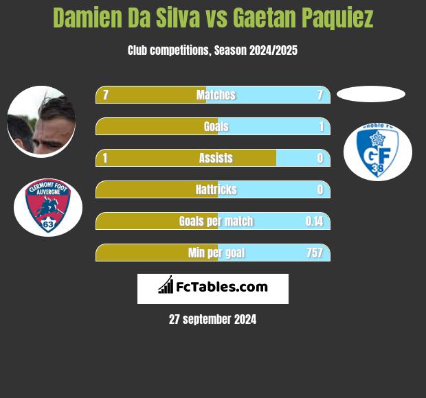 Damien Da Silva vs Gaetan Paquiez h2h player stats