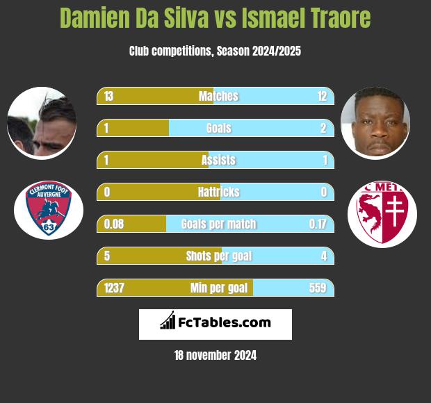 Damien Da Silva vs Ismael Traore h2h player stats