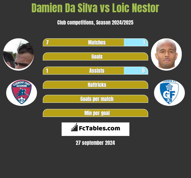 Damien Da Silva vs Loic Nestor h2h player stats