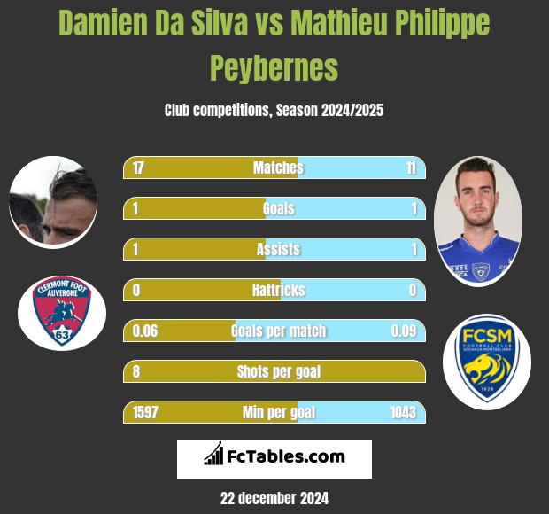 Damien Da Silva vs Mathieu Philippe Peybernes h2h player stats