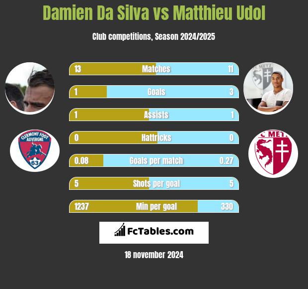 Damien Da Silva vs Matthieu Udol h2h player stats