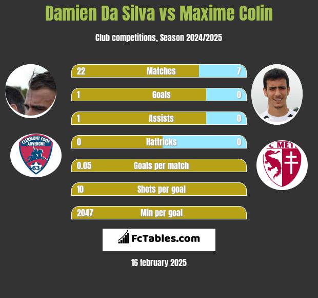 Damien Da Silva vs Maxime Colin h2h player stats