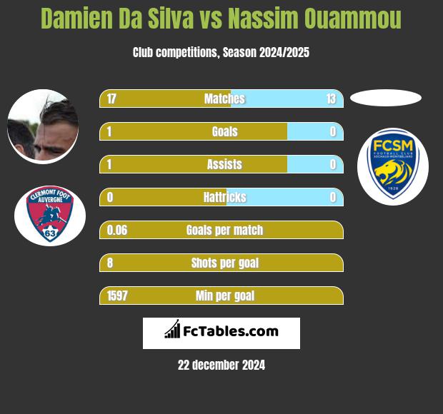 Damien Da Silva vs Nassim Ouammou h2h player stats