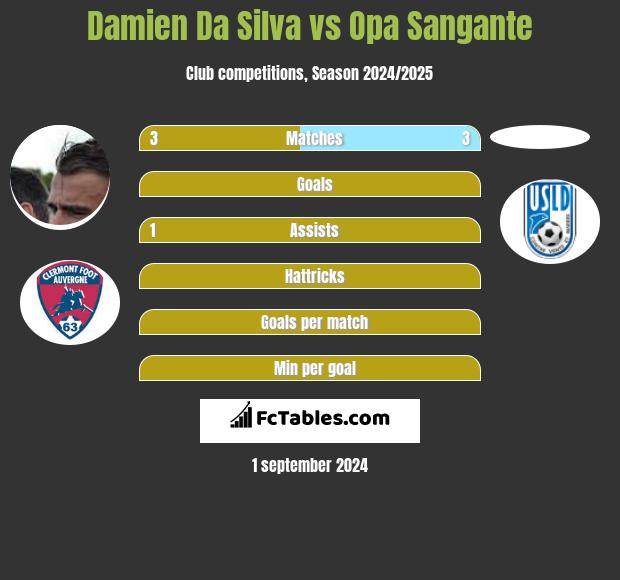 Damien Da Silva vs Opa Sangante h2h player stats