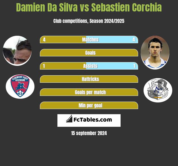 Damien Da Silva vs Sebastien Corchia h2h player stats