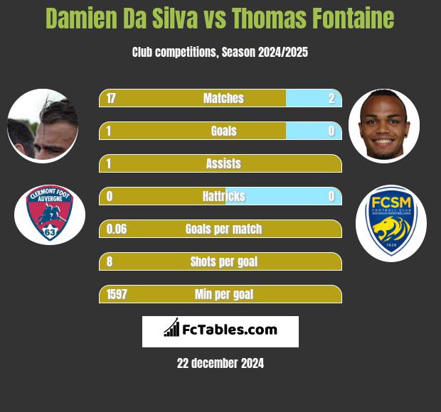 Damien Da Silva vs Thomas Fontaine h2h player stats