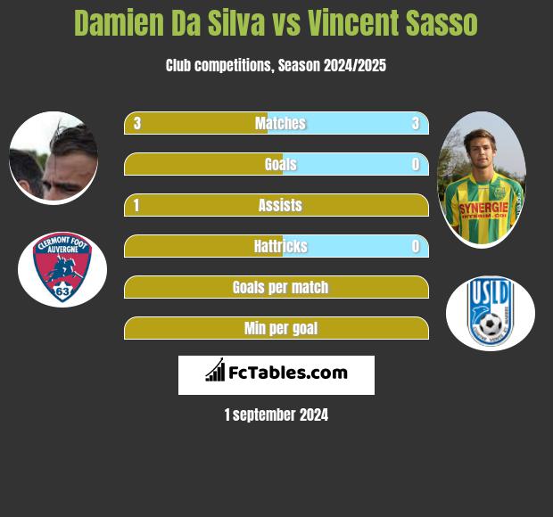 Damien Da Silva vs Vincent Sasso h2h player stats