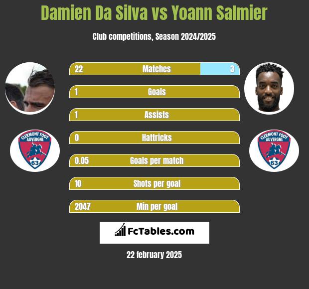 Damien Da Silva vs Yoann Salmier h2h player stats