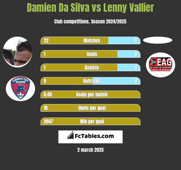 Damien Da Silva vs Lenny Vallier h2h player stats