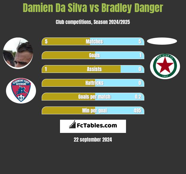 Damien Da Silva vs Bradley Danger h2h player stats