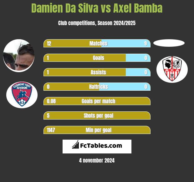 Damien Da Silva vs Axel Bamba h2h player stats