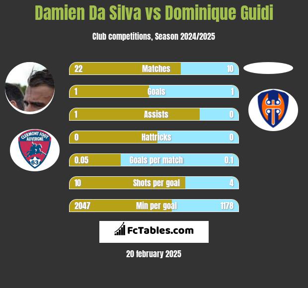 Damien Da Silva vs Dominique Guidi h2h player stats