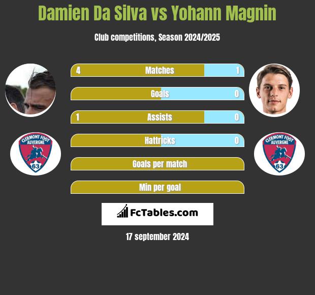 Damien Da Silva vs Yohann Magnin h2h player stats