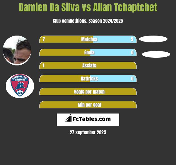 Damien Da Silva vs Allan Tchaptchet h2h player stats