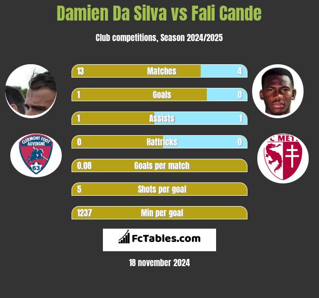 Damien Da Silva vs Fali Cande h2h player stats