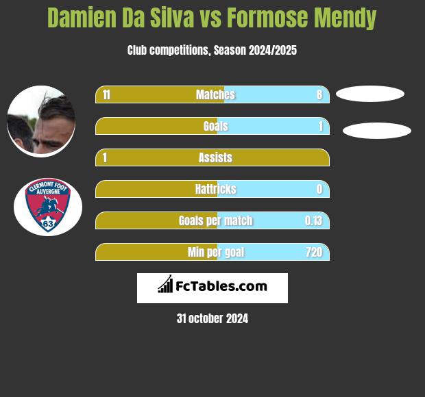 Damien Da Silva vs Formose Mendy h2h player stats