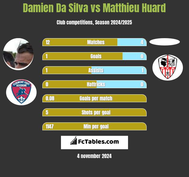 Damien Da Silva vs Matthieu Huard h2h player stats