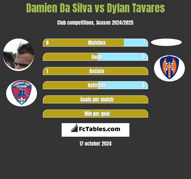 Damien Da Silva vs Dylan Tavares h2h player stats