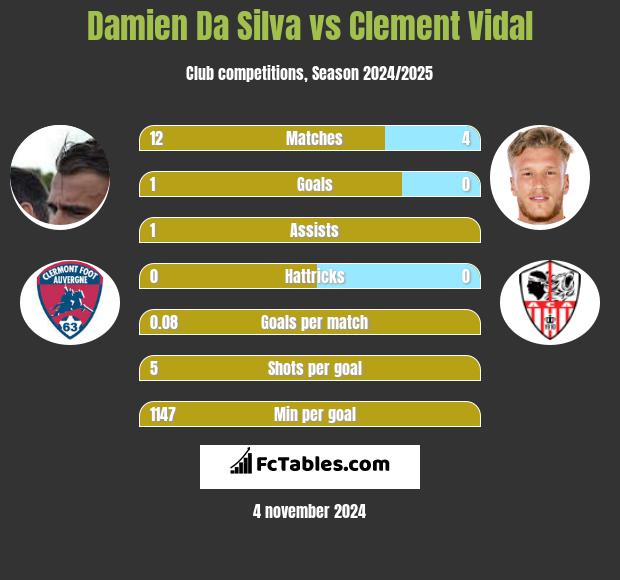 Damien Da Silva vs Clement Vidal h2h player stats