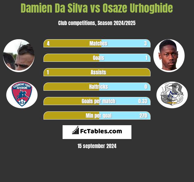 Damien Da Silva vs Osaze Urhoghide h2h player stats