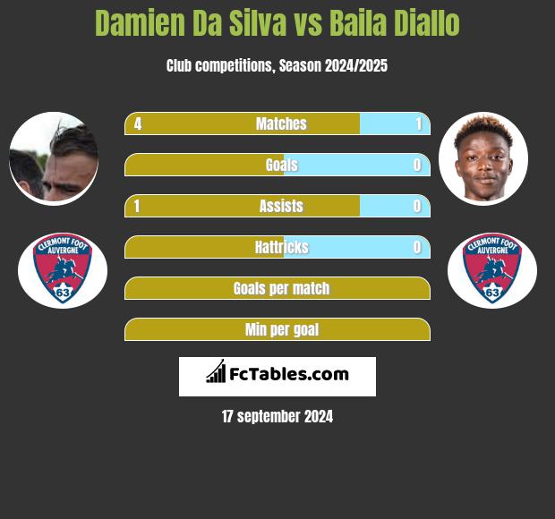 Damien Da Silva vs Baila Diallo h2h player stats