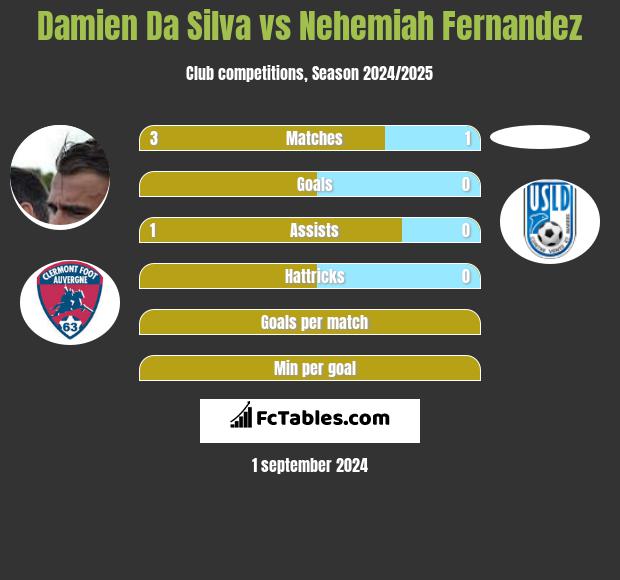 Damien Da Silva vs Nehemiah Fernandez h2h player stats