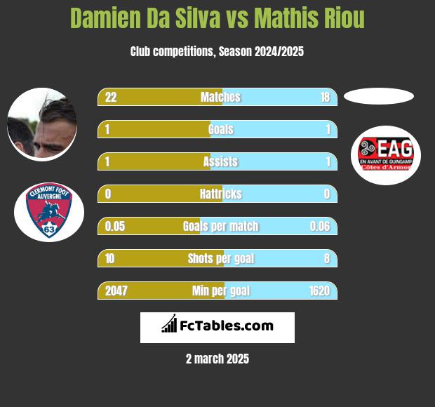 Damien Da Silva vs Mathis Riou h2h player stats