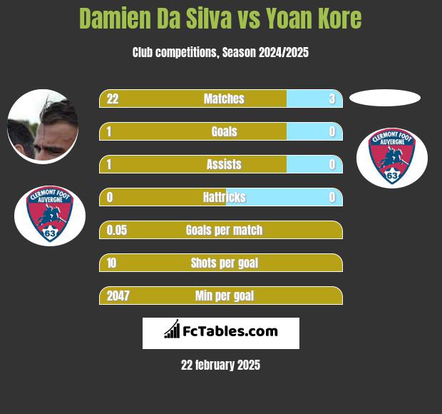 Damien Da Silva vs Yoan Kore h2h player stats