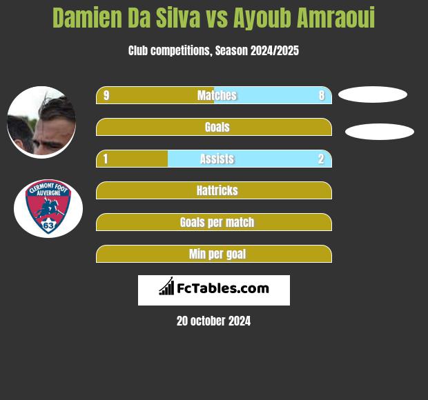 Damien Da Silva vs Ayoub Amraoui h2h player stats