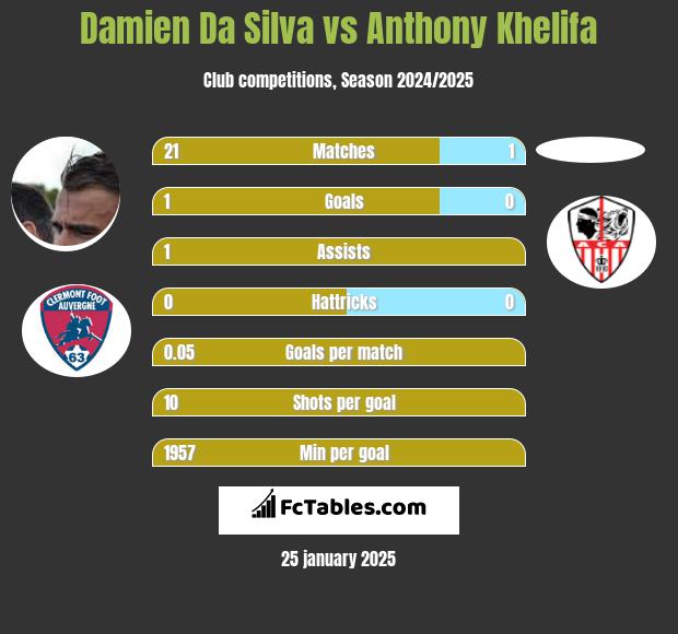 Damien Da Silva vs Anthony Khelifa h2h player stats