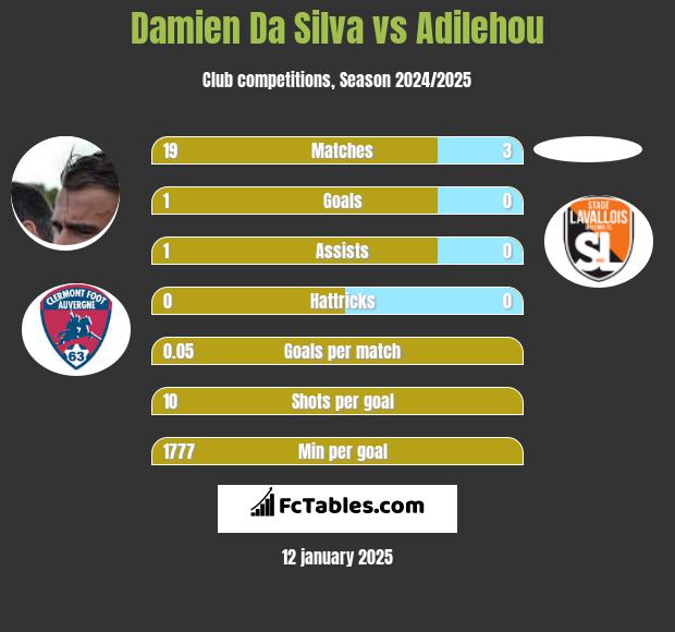 Damien Da Silva vs Adilehou h2h player stats