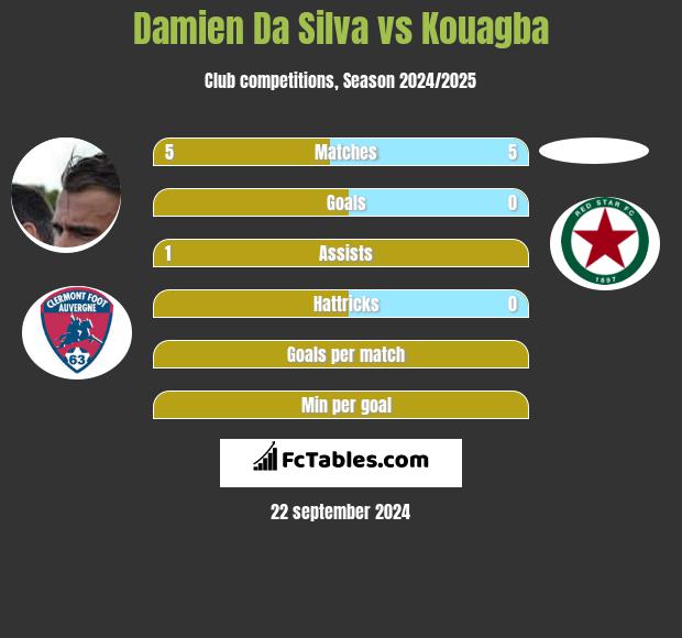 Damien Da Silva vs Kouagba h2h player stats