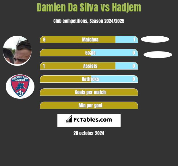 Damien Da Silva vs Hadjem h2h player stats