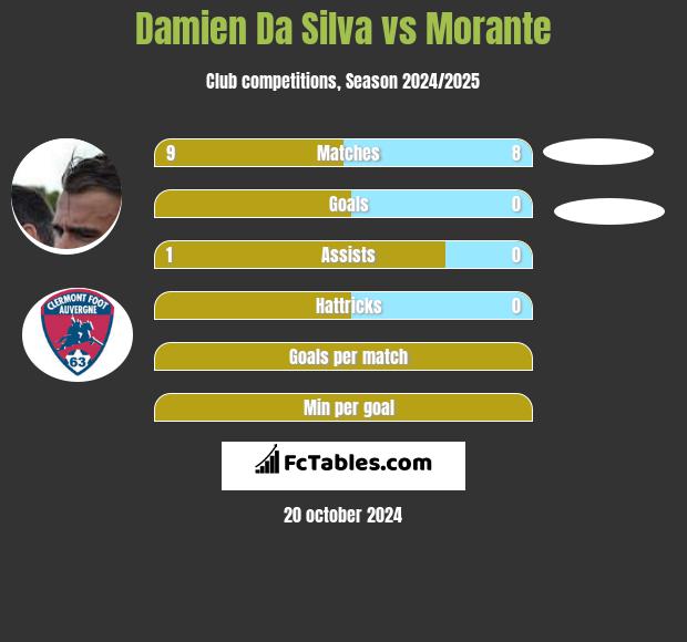 Damien Da Silva vs Morante h2h player stats