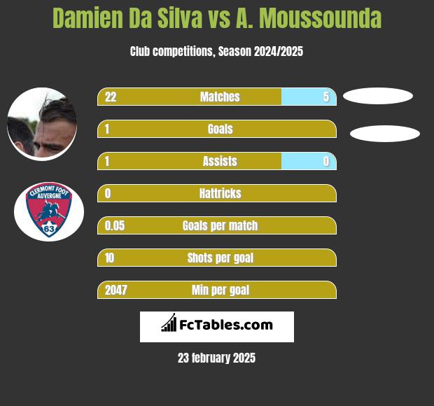 Damien Da Silva vs A. Moussounda h2h player stats