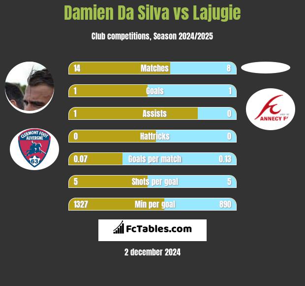 Damien Da Silva vs Lajugie h2h player stats