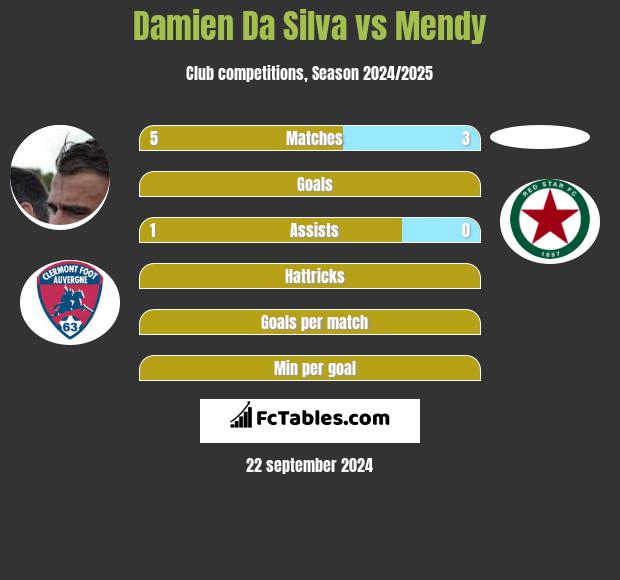 Damien Da Silva vs Mendy h2h player stats