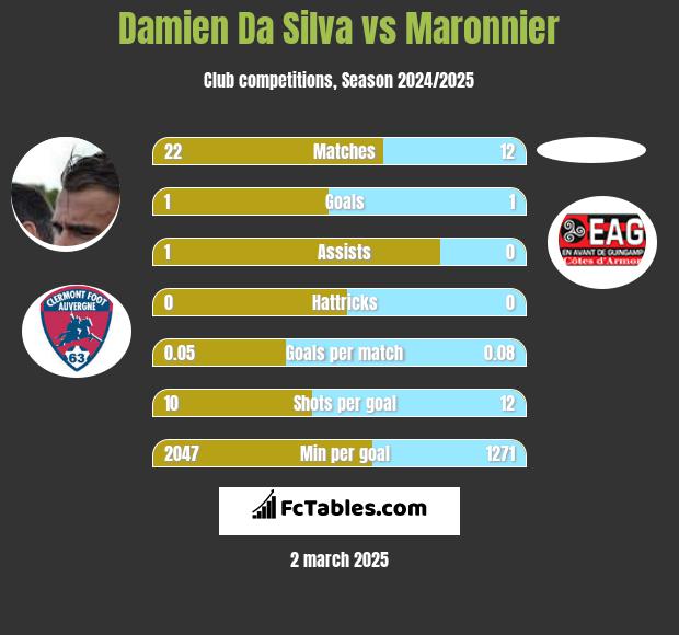 Damien Da Silva vs Maronnier h2h player stats