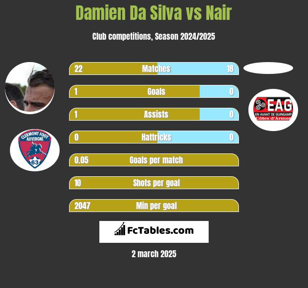 Damien Da Silva vs Nair h2h player stats