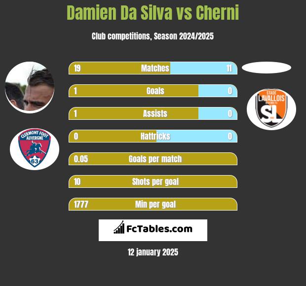 Damien Da Silva vs Cherni h2h player stats