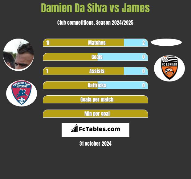 Damien Da Silva vs James h2h player stats