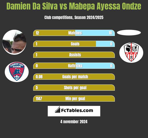 Damien Da Silva vs Mabepa Ayessa Ondze h2h player stats