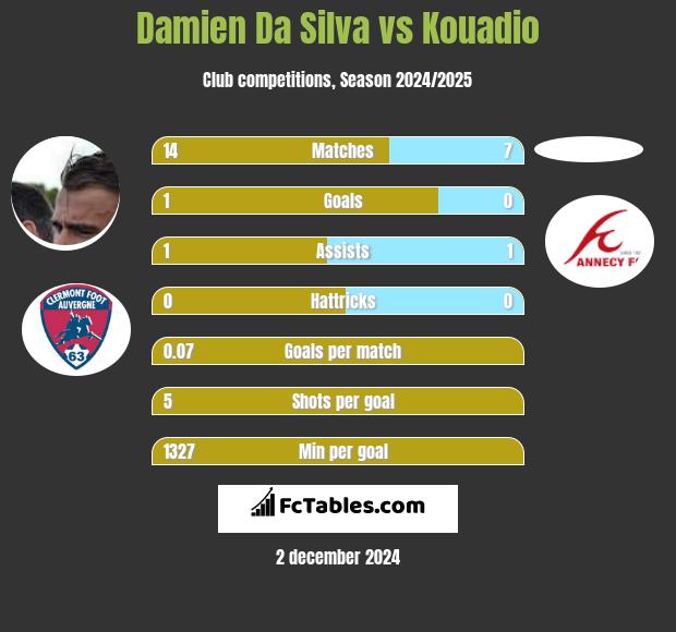 Damien Da Silva vs Kouadio h2h player stats