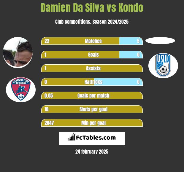 Damien Da Silva vs Kondo h2h player stats