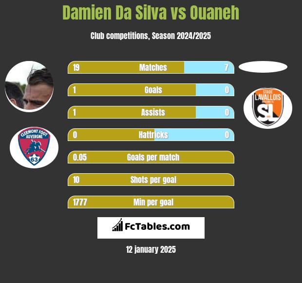 Damien Da Silva vs Ouaneh h2h player stats