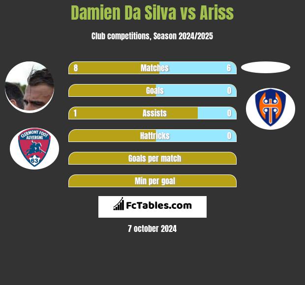 Damien Da Silva vs Ariss h2h player stats