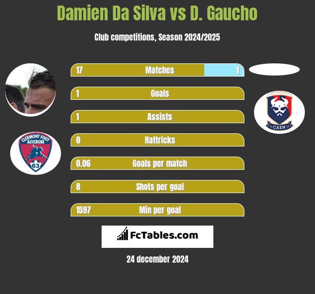 Damien Da Silva vs D. Gaucho h2h player stats