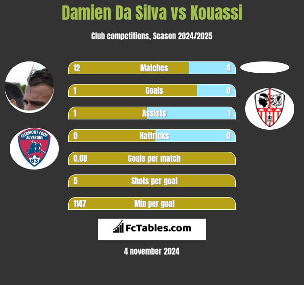 Damien Da Silva vs Kouassi h2h player stats