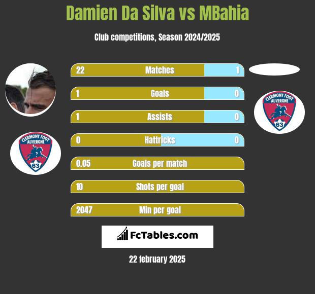 Damien Da Silva vs MBahia h2h player stats