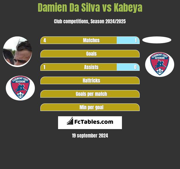 Damien Da Silva vs Kabeya h2h player stats